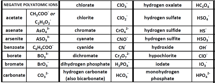 Polyatomic ions ws answer key