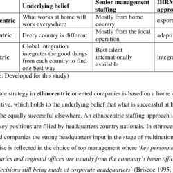 Ethnocentric approach parent staff business country definition advantages rationale others based also over