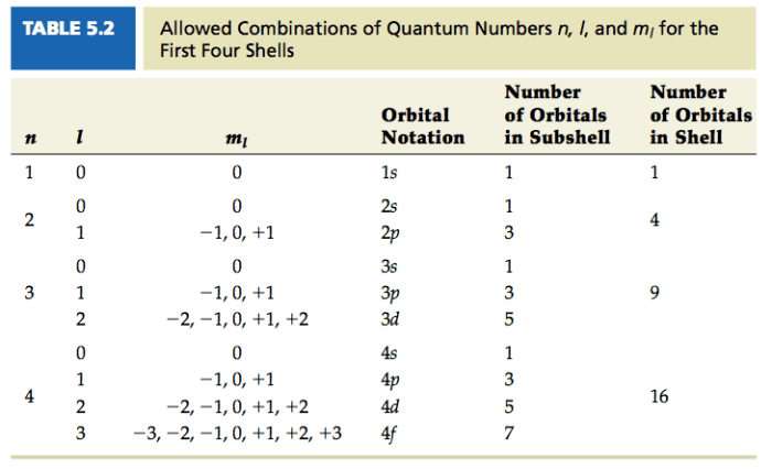 Identify the correct values for a 3p sublevel